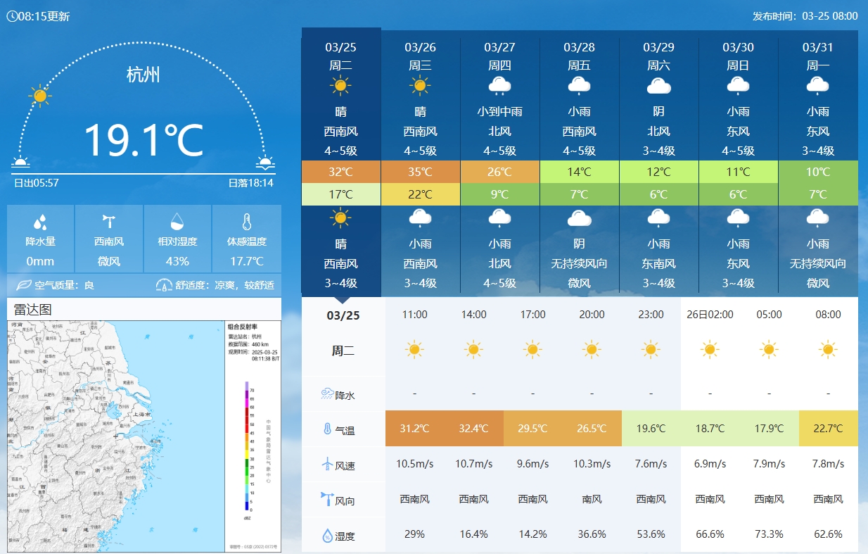 坐鎮(zhèn)杭州戰(zhàn)澳洲！杭州今日氣溫17-32℃，國足比賽時(shí)26.5℃左右