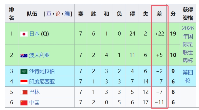 天坑！國(guó)足凈勝球-11，18強(qiáng)中最差，同分爭(zhēng)四情況下恐成大隱患