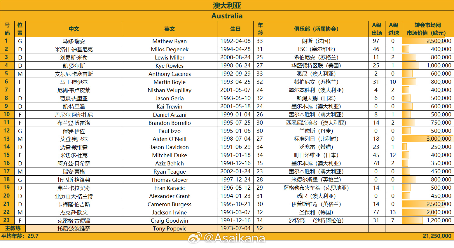 澳大利亞戰(zhàn)國足23人名單：古德溫、杜克入選，身價2125萬歐