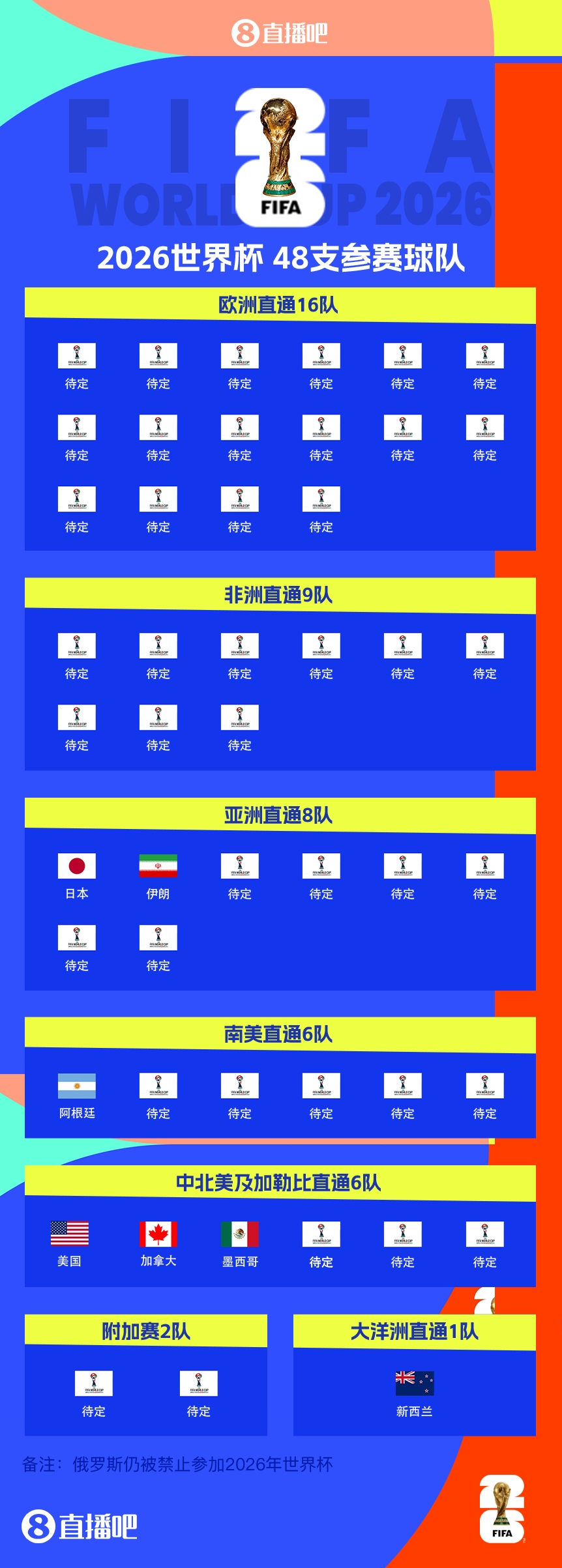 衛(wèi)冕冠軍晉級！阿根廷提前5輪晉級2026世界杯，預(yù)選賽晉級第四隊