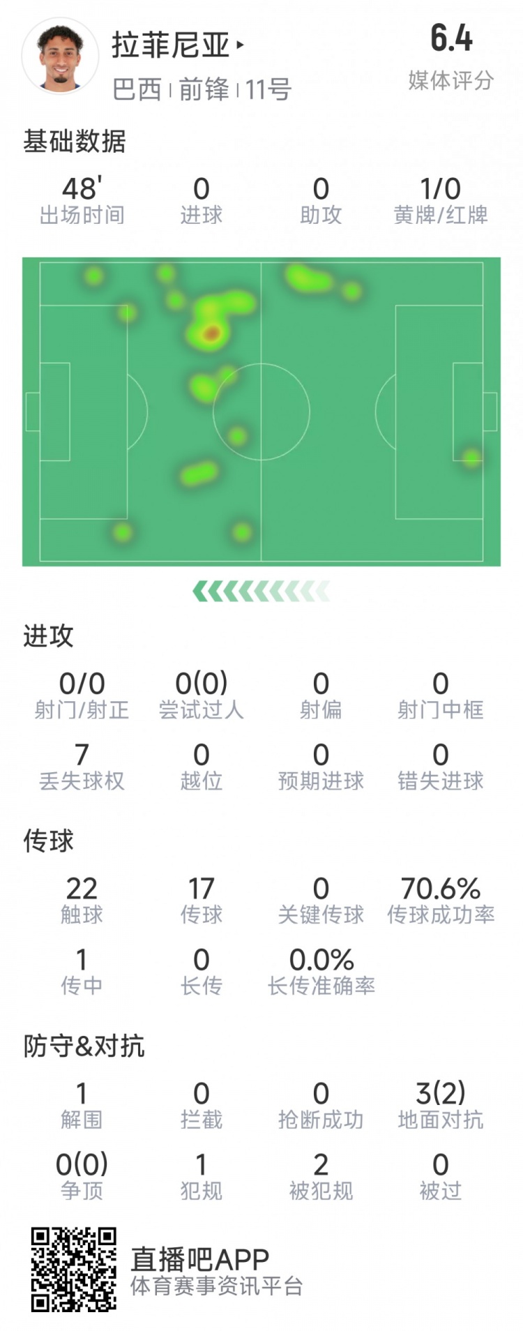 拉菲尼亞半場數(shù)據(jù)：射門&過人數(shù)據(jù)掛零，3對抗2成功，吃到黃牌