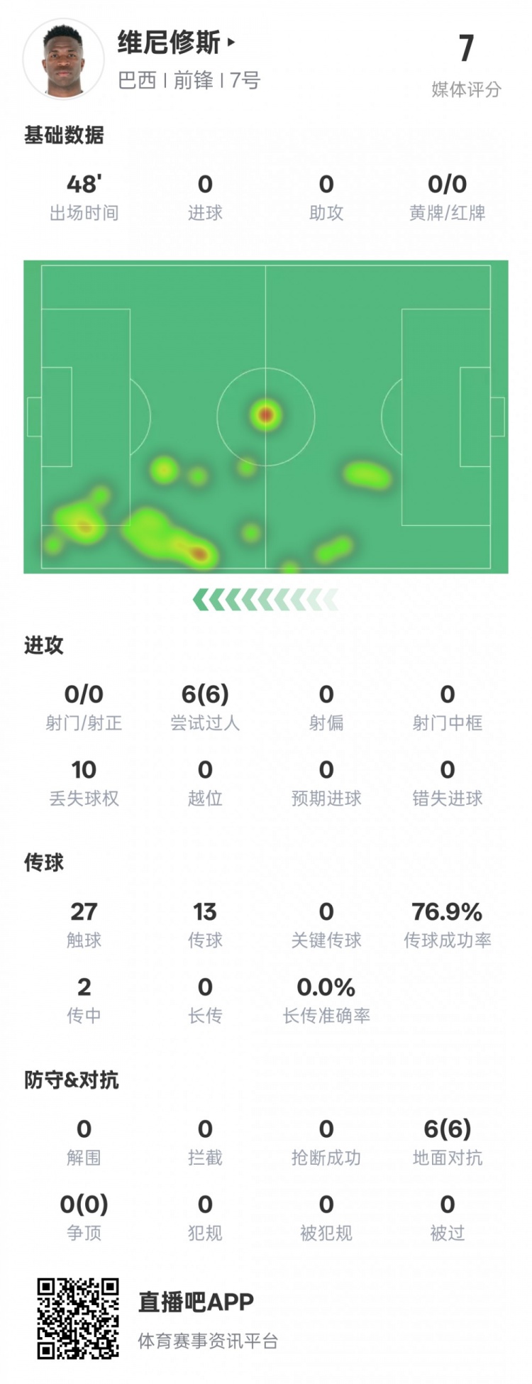 維尼修斯半場數(shù)據(jù)：6次過人均成功&10次丟失球權(quán)，評分7.0