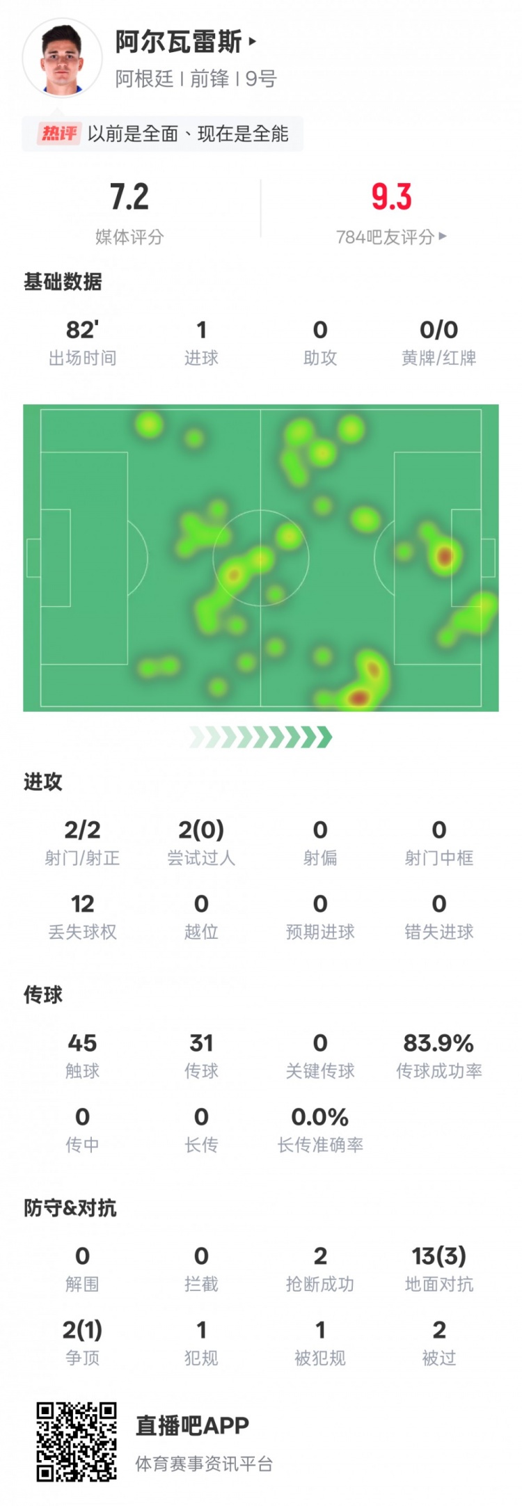 阿爾瓦雷斯本場數(shù)據(jù)：2射門2射正1進球，評分7.2