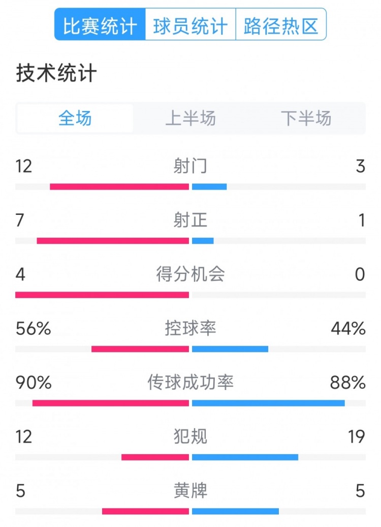 阿根廷4-1巴西全場數據：射門12-3，射正7-1，得分機會4-0