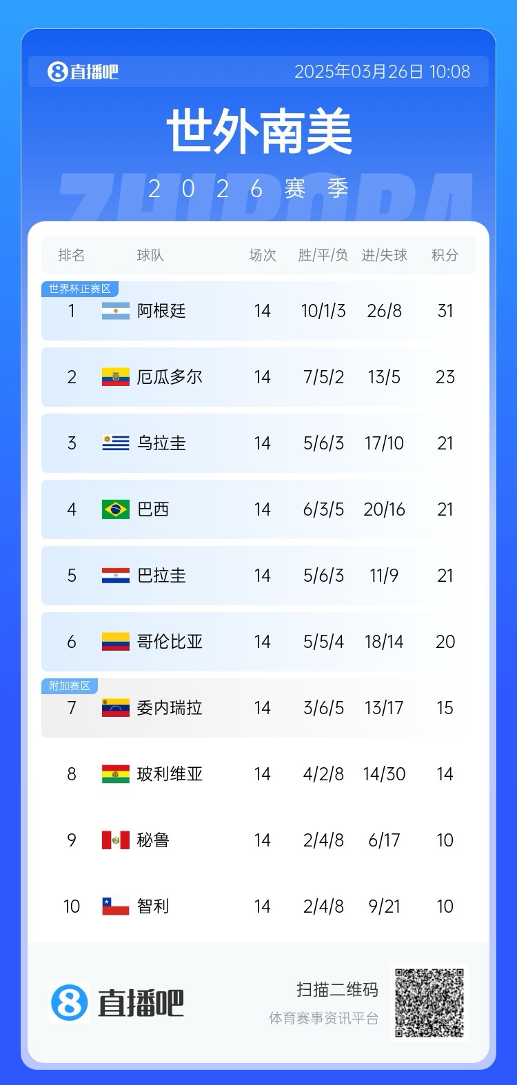 南美積分榜：阿根廷領跑&已晉級世界杯，巴西降至第四！