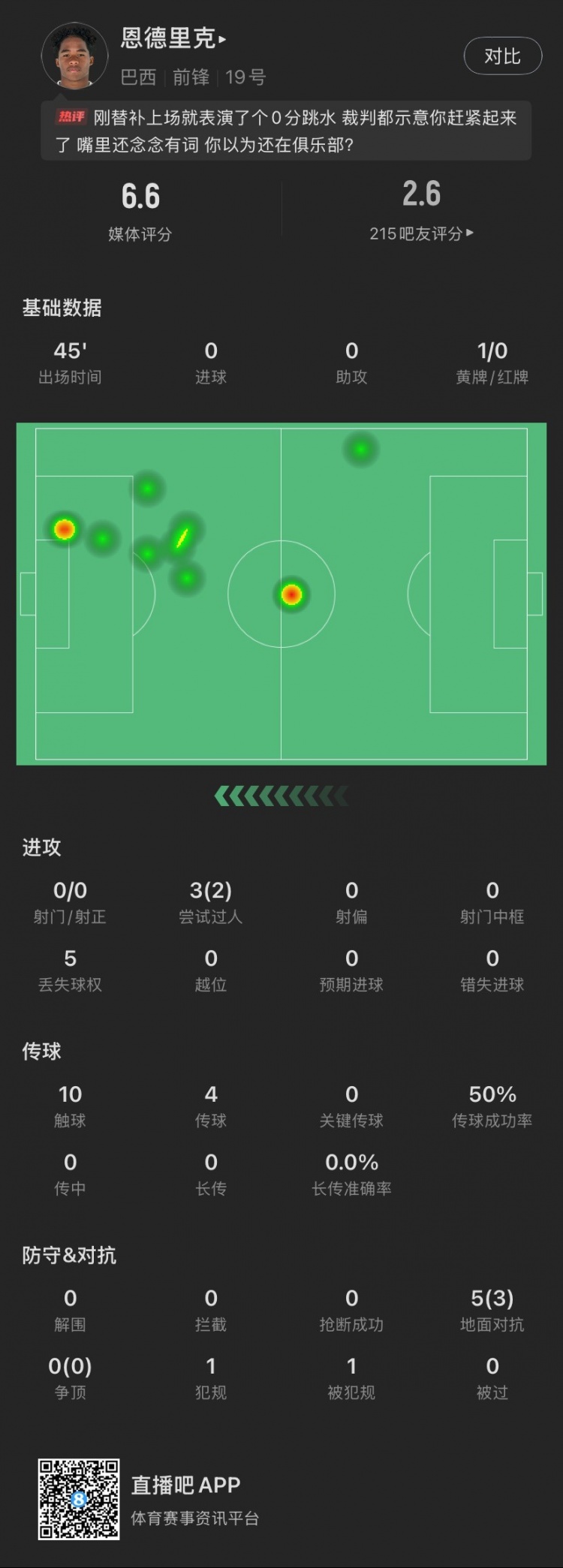 恩德里克替補(bǔ)數(shù)據(jù)：假摔染黃，僅觸球10次&0射門，2次成功過(guò)人