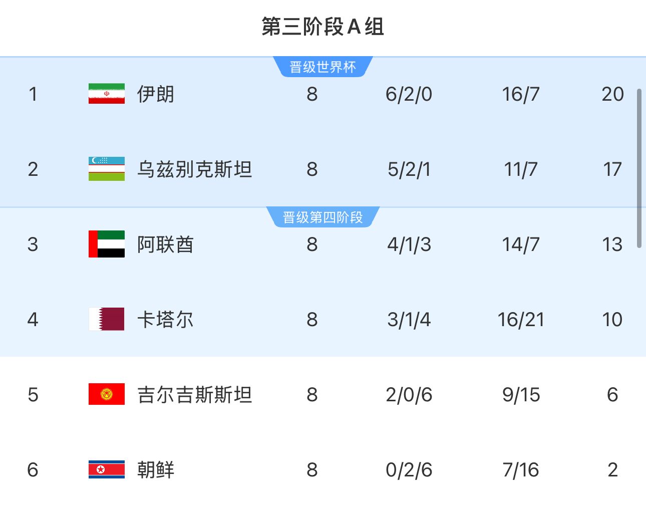提前2輪出局！朝鮮8輪積2分&凈勝球-9，成本屆18強(qiáng)賽首支出局球隊(duì)