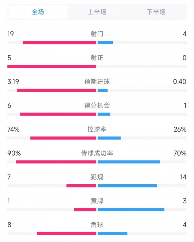 巴薩vs奧薩蘇納數(shù)據(jù)：射門19比4、射正5比0、控球率74%比26%