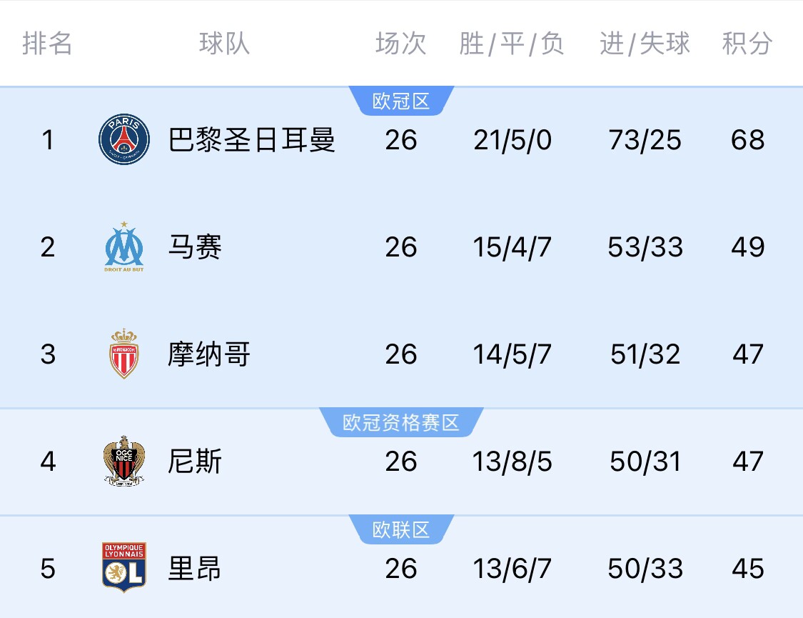 五大聯(lián)賽首冠最早本周末誕生！3個條件同時滿足，巴黎三月即奪冠