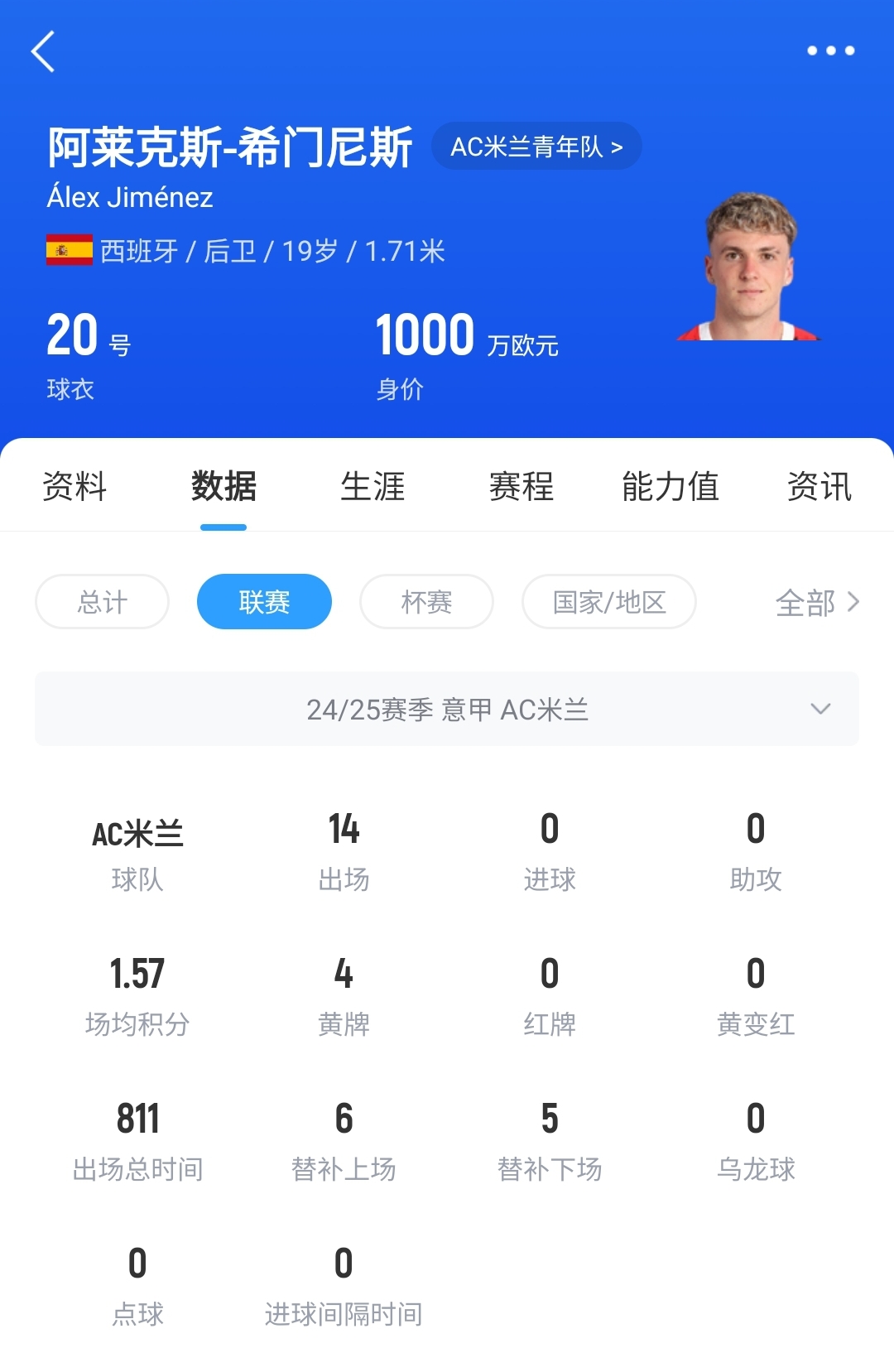 皇馬可900萬回購！米蘭花500萬歐買斷，如今A-希門尼斯身價已翻倍