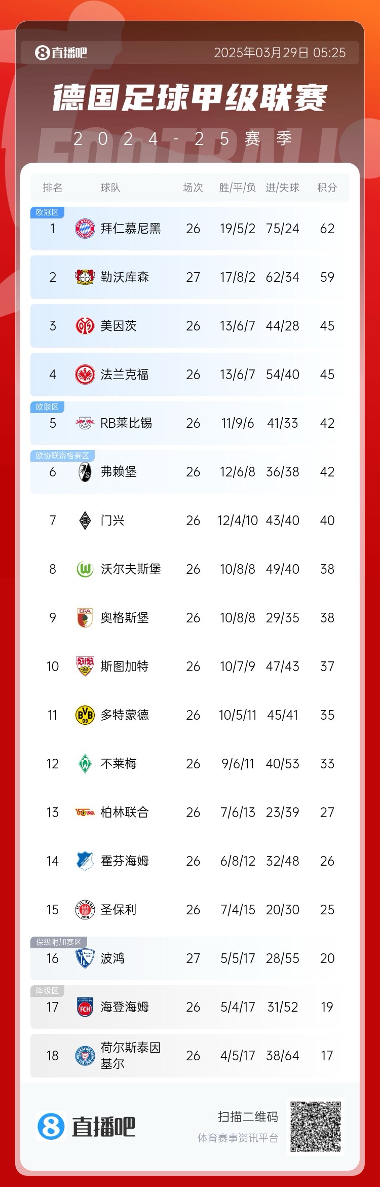 壓力給到孔帕尼！德甲最新積分：勒沃庫(kù)森先賽取勝，距拜仁3分