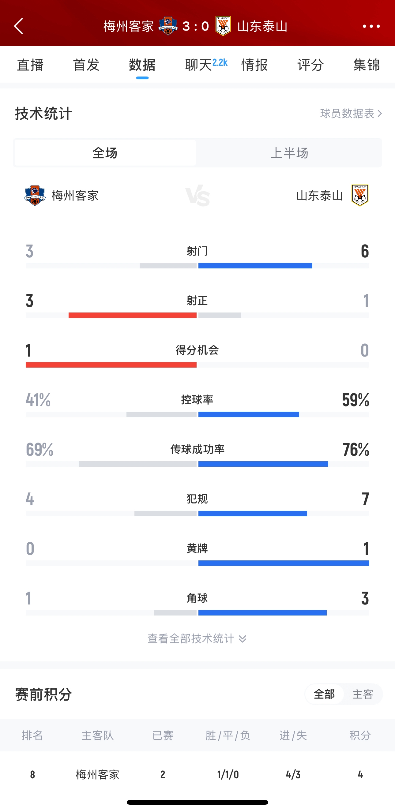 泰山這是干啥呢？梅州3腳射門轟進3球，泰山34分鐘被灌3球