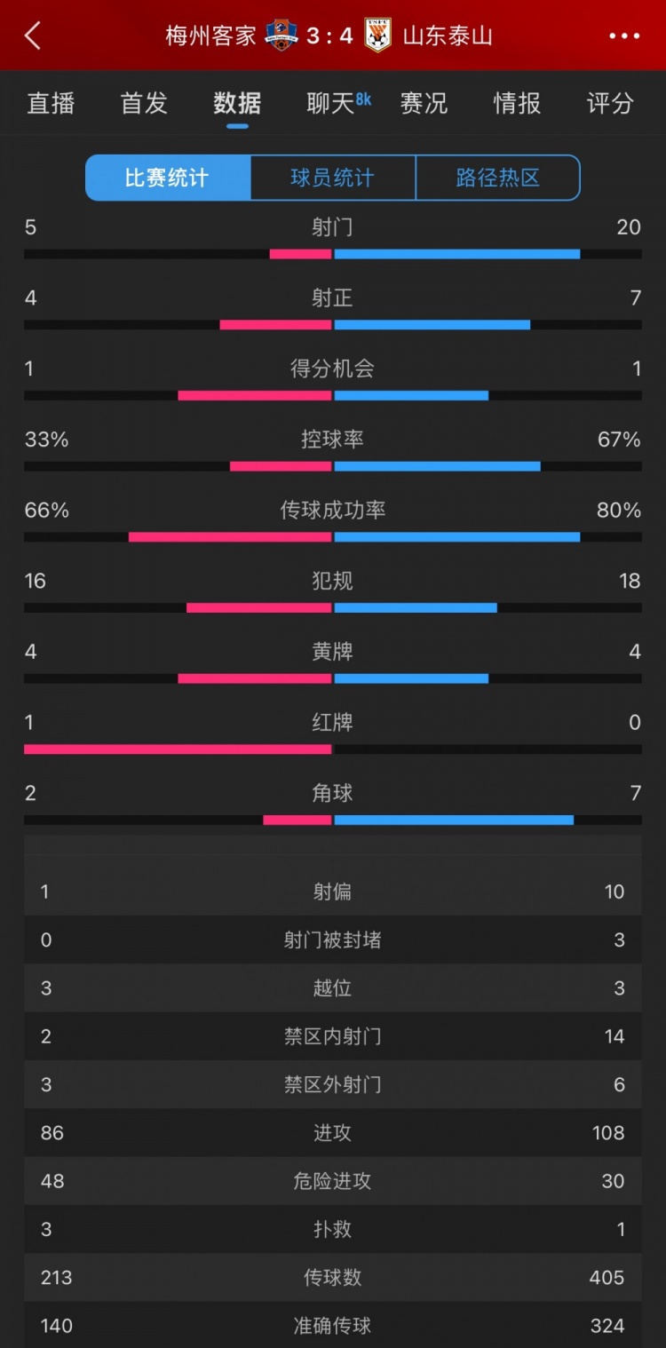 泰山4-3梅州數(shù)據(jù)：梅州5射4正進(jìn)3球，泰山下半場11射5正逆轉(zhuǎn)