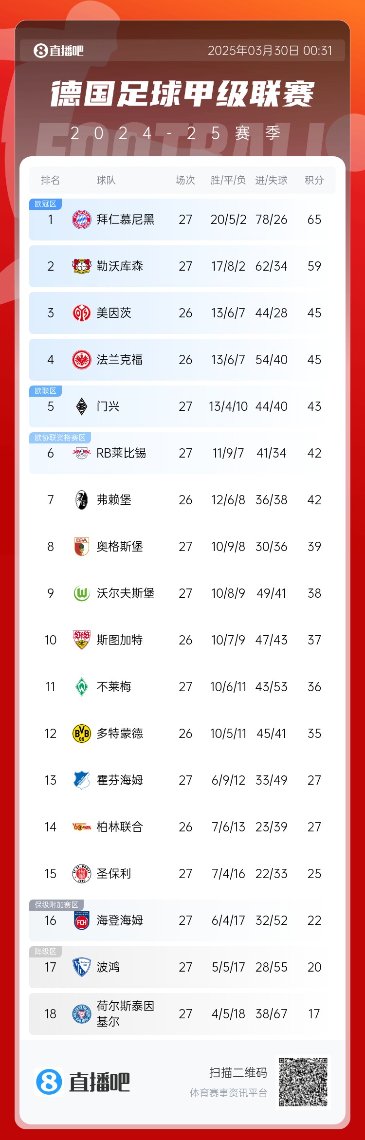 6分差距！拜仁藥廠剩余7輪對(duì)比：4對(duì)手相同，后者多踢倆保級(jí)隊(duì)