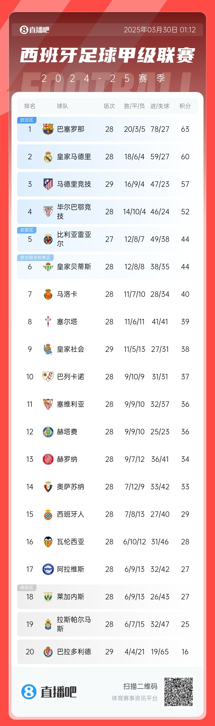 退出爭(zhēng)冠？西甲積分榜：馬競(jìng)聯(lián)賽3場(chǎng)不勝，先賽落后巴薩6分
