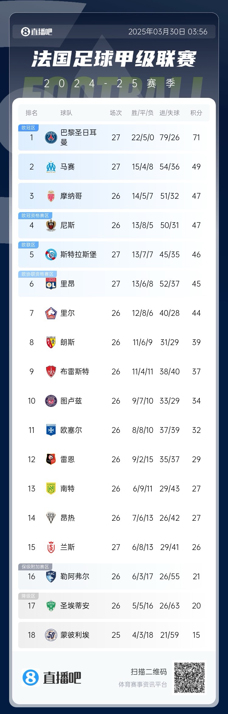 能實(shí)現(xiàn)嗎？稍后若摩納哥戰(zhàn)平尼斯，巴黎將提前7輪奪法甲冠軍