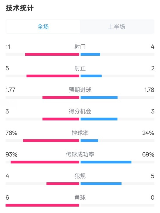 皇馬半場1-2萊加內斯數(shù)據(jù)：射門11-4，射正5-2，控球率76%-24%