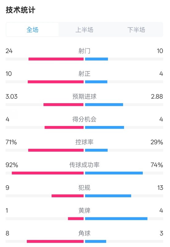 皇馬3-2萊加內(nèi)斯全場(chǎng)數(shù)據(jù)：射門24-10，射正10-4，控球率71%-29%
