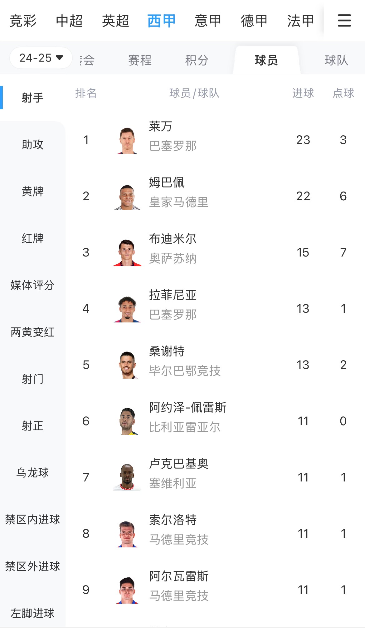 你看好誰？西甲射手榜：萊萬23球領跑，姆巴佩22球緊隨其后
