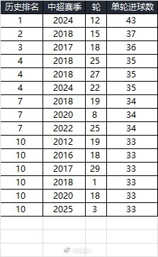 25賽季第三輪單輪總進球33個，在中超歷史上排名第10