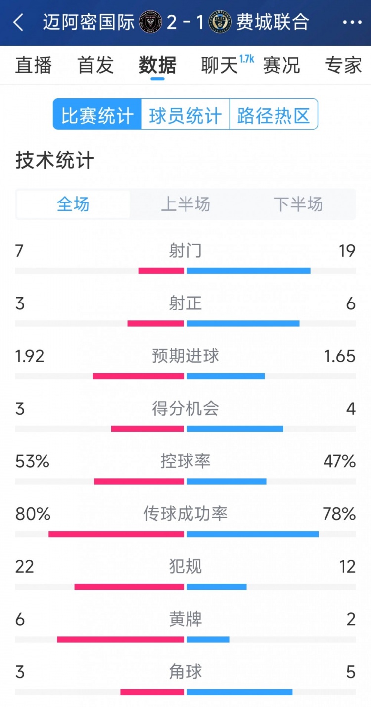 效率占優(yōu)！邁阿密國(guó)際2-1費(fèi)城聯(lián)合全場(chǎng)數(shù)據(jù)：射門(mén)7-19，射正3-6