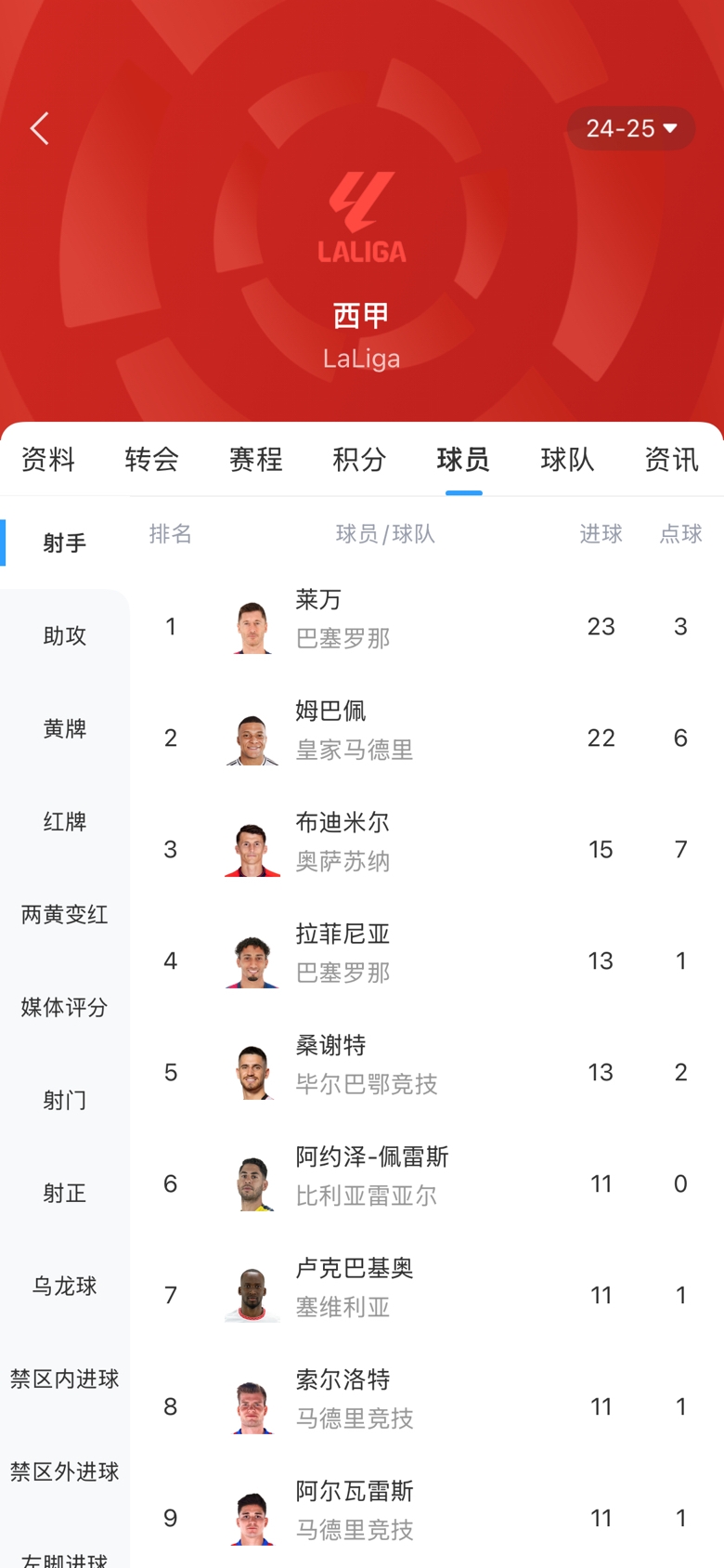 白熱化！西甲金靴最新賠率：萊萬1.9、姆巴佩2.0，兩人僅差1球！