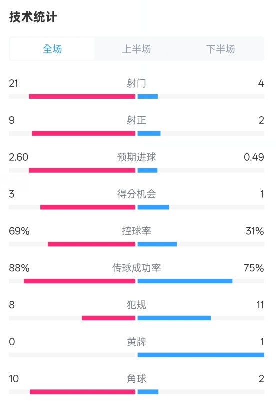 巴薩4-1赫羅納全場(chǎng)數(shù)據(jù)：射門21-4，射正9-2，控球率69%-31%