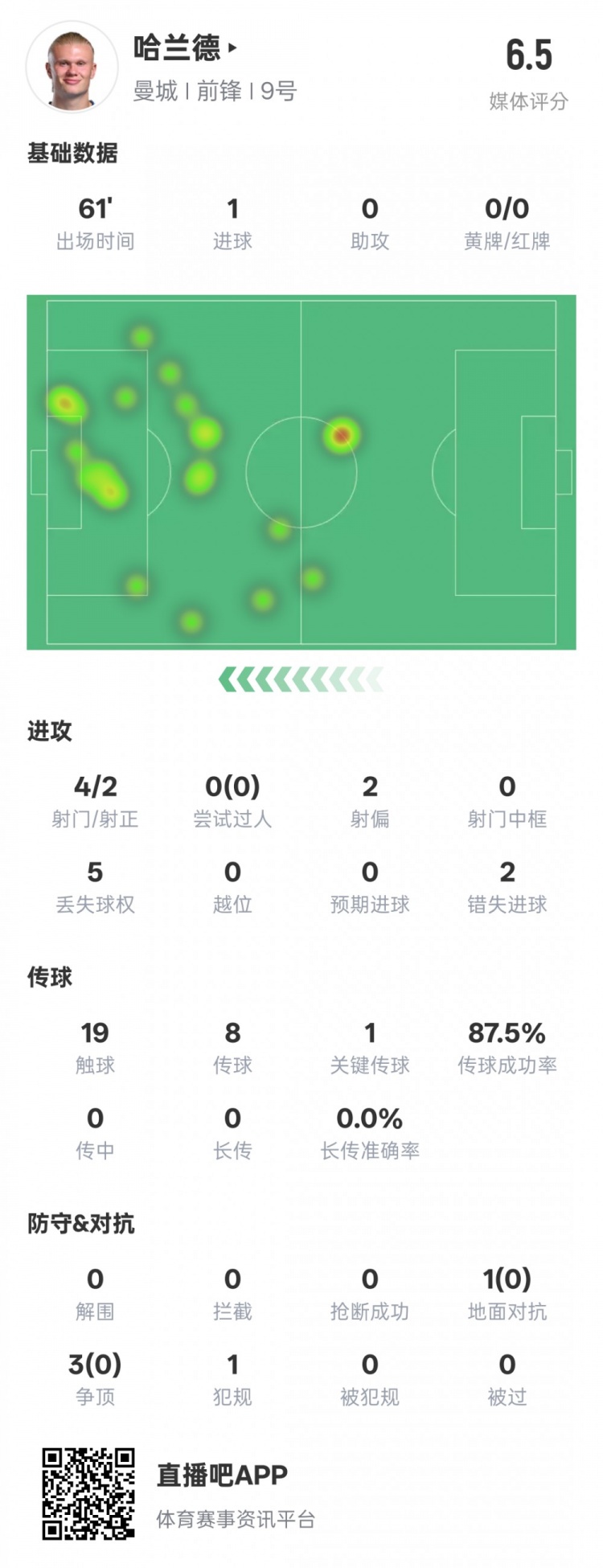 哈蘭德本場(chǎng)數(shù)據(jù)：1進(jìn)球1關(guān)鍵傳球2錯(cuò)失進(jìn)球機(jī)會(huì)，評(píng)分6.5