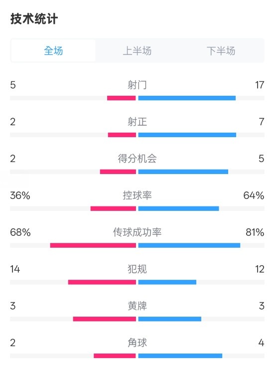 伯恩茅斯1-2曼城全場數(shù)據(jù)：射門5-17，射正2-7，控球率36%-64%