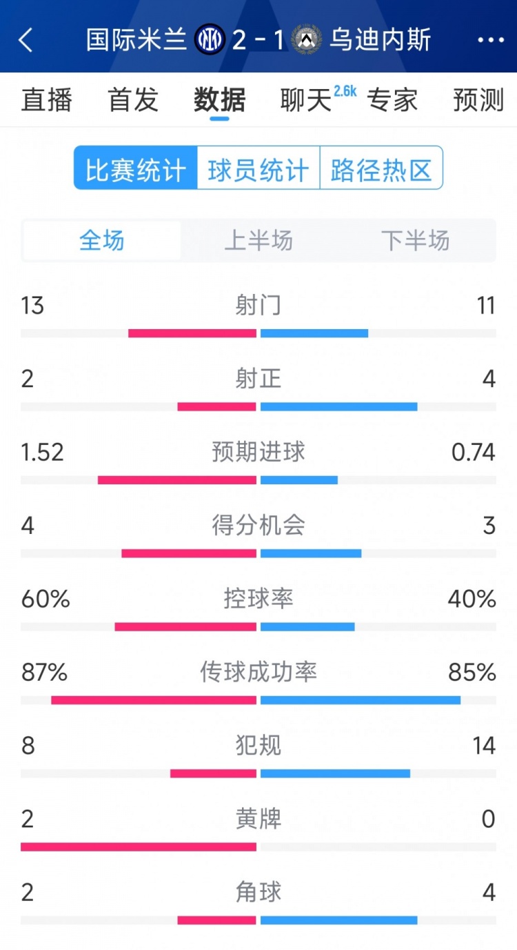 國(guó)米2射正進(jìn)2球，國(guó)米2-1烏迪內(nèi)斯全場(chǎng)數(shù)據(jù)：射門(mén)13-11，射正2-4