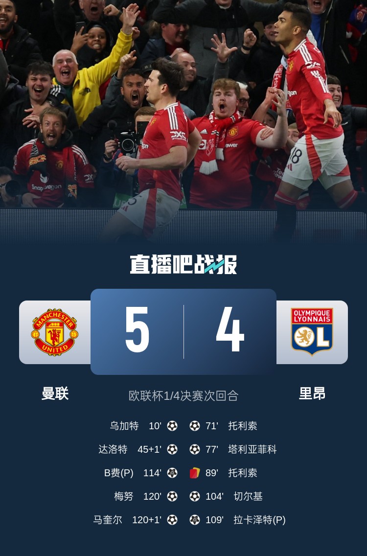 載入史冊！曼聯(lián)5-4里昂是歐戰(zhàn)歷史上首場加時賽打進(jìn)5球的比賽